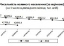 За месяц население Украины сократилось на 16,2 тысяч граждан
